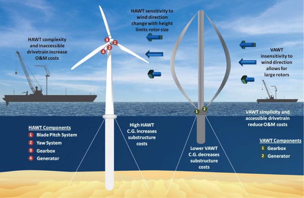 wind aquario